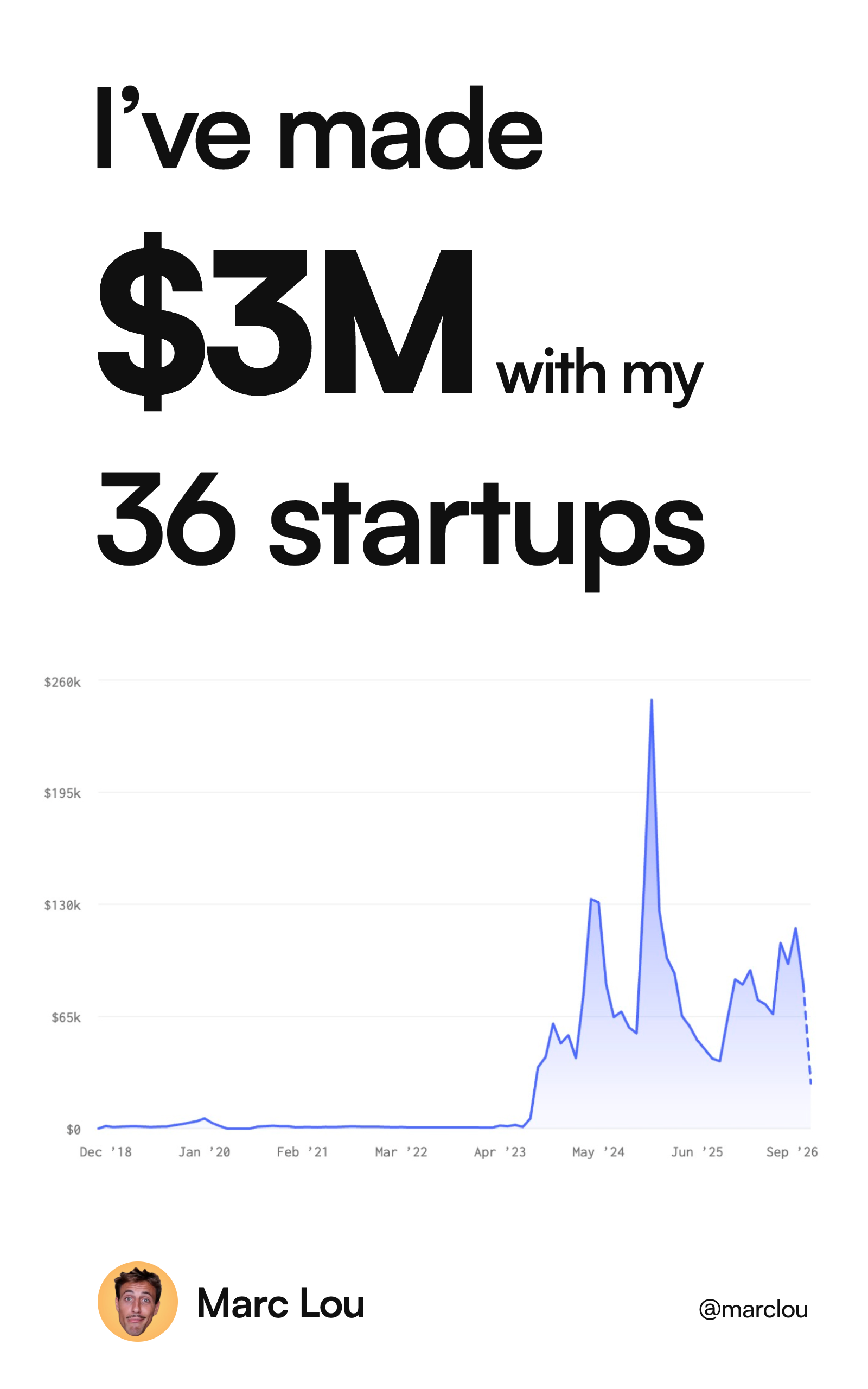 Book cover: I've made $3M with my 36 startups